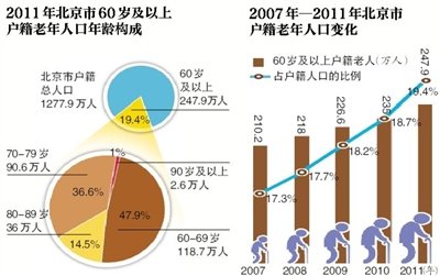 2050年我國老年人將達4.3億 僅2成靠養(yǎng)老金生活